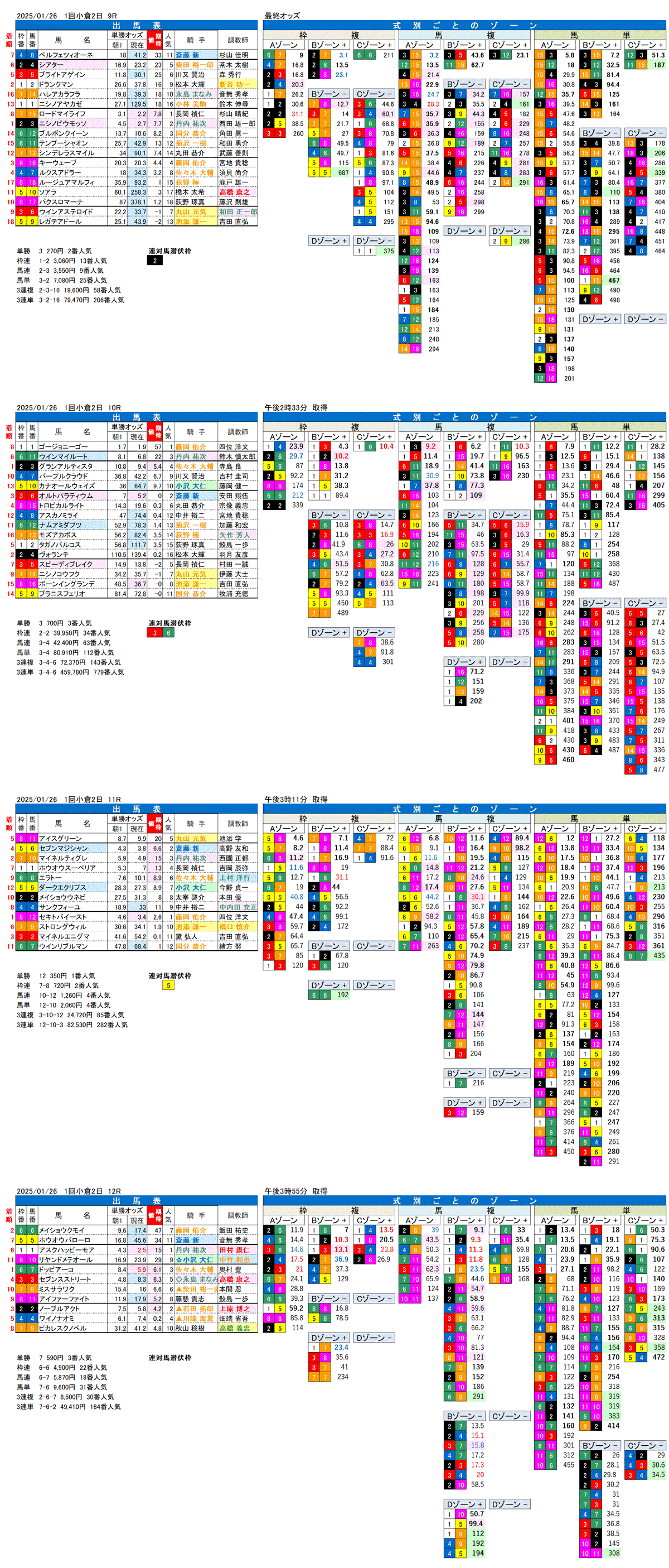 '25年1月26日（日曜）FactorX分析結果 1回小倉競馬2日目9R〜12R 壇ノ浦ステークス