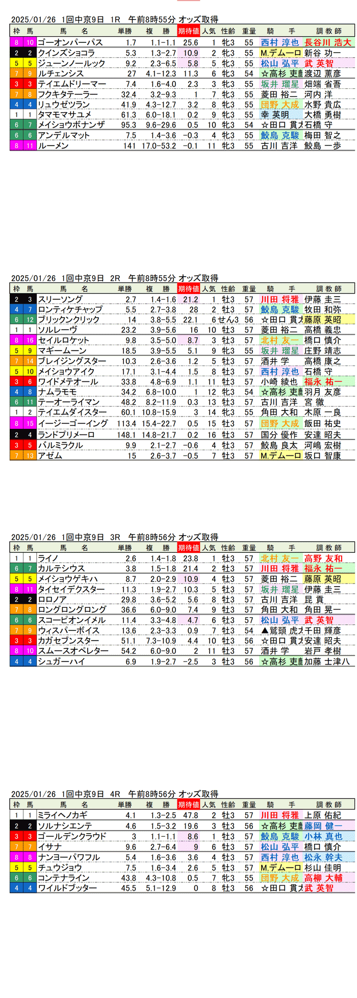 '25年1月26日（日曜）期待値の公開 1回中京競馬9日目1R〜4R