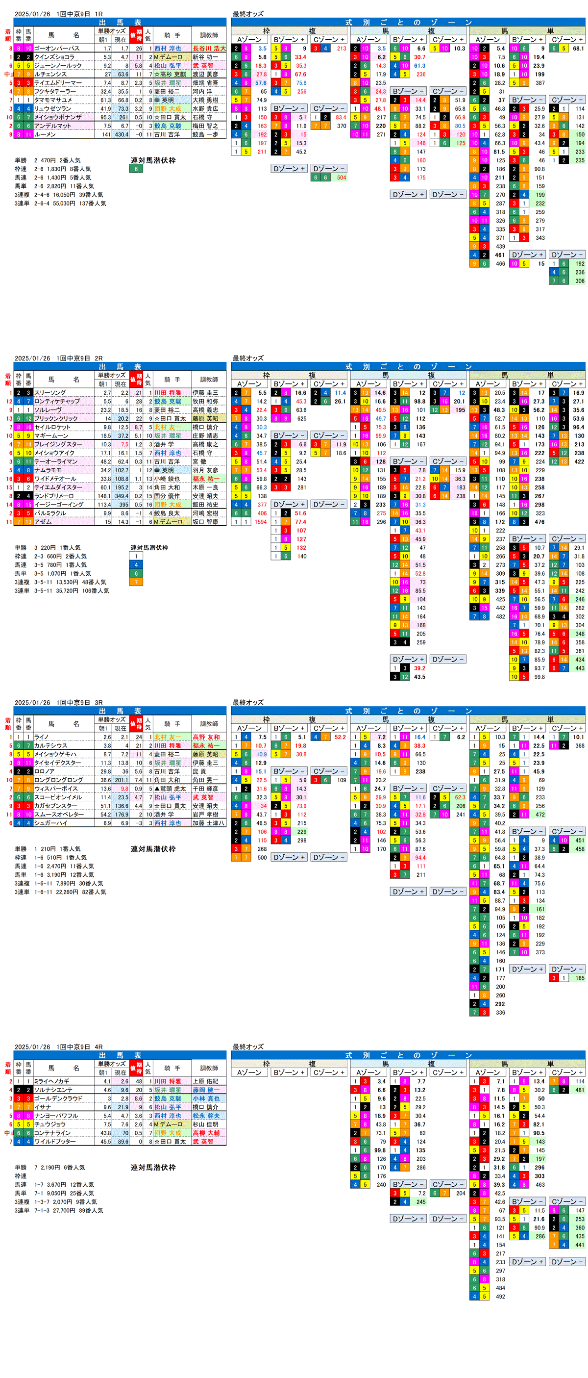 '25年1月26日（日曜）FactorX分析結果 1回中京競馬9日目1R〜4R