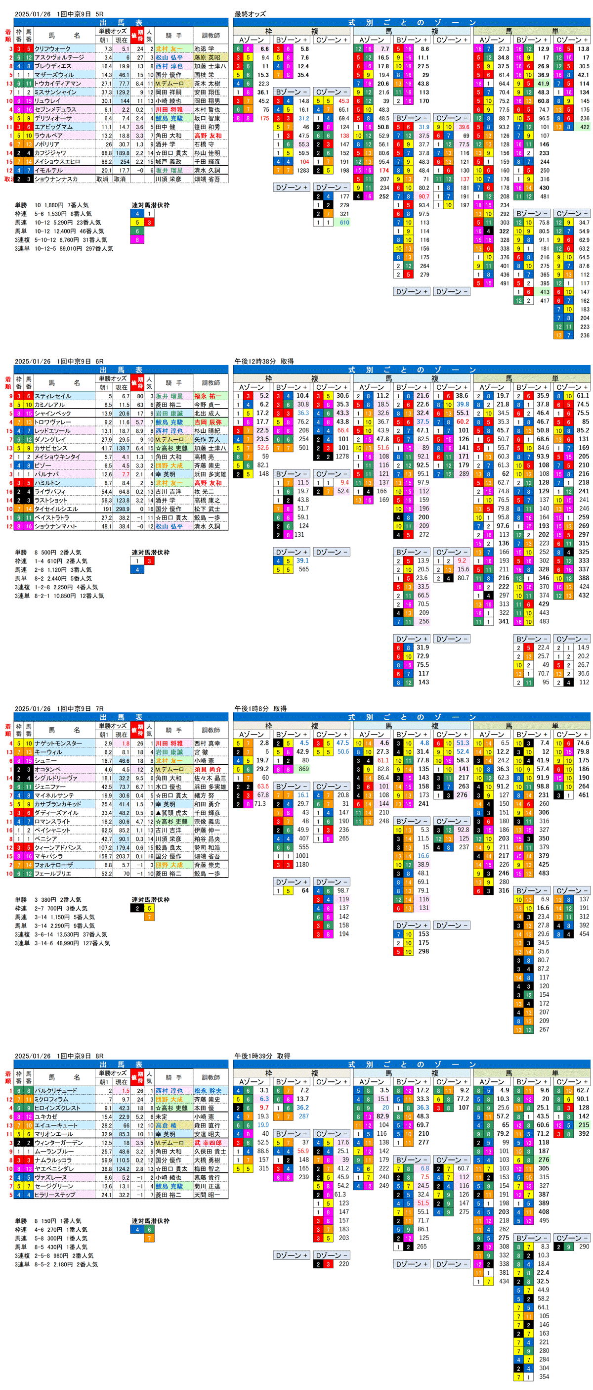 '25年1月26日（日曜）FactorX分析結果 1回中京競馬9日目5R〜8R