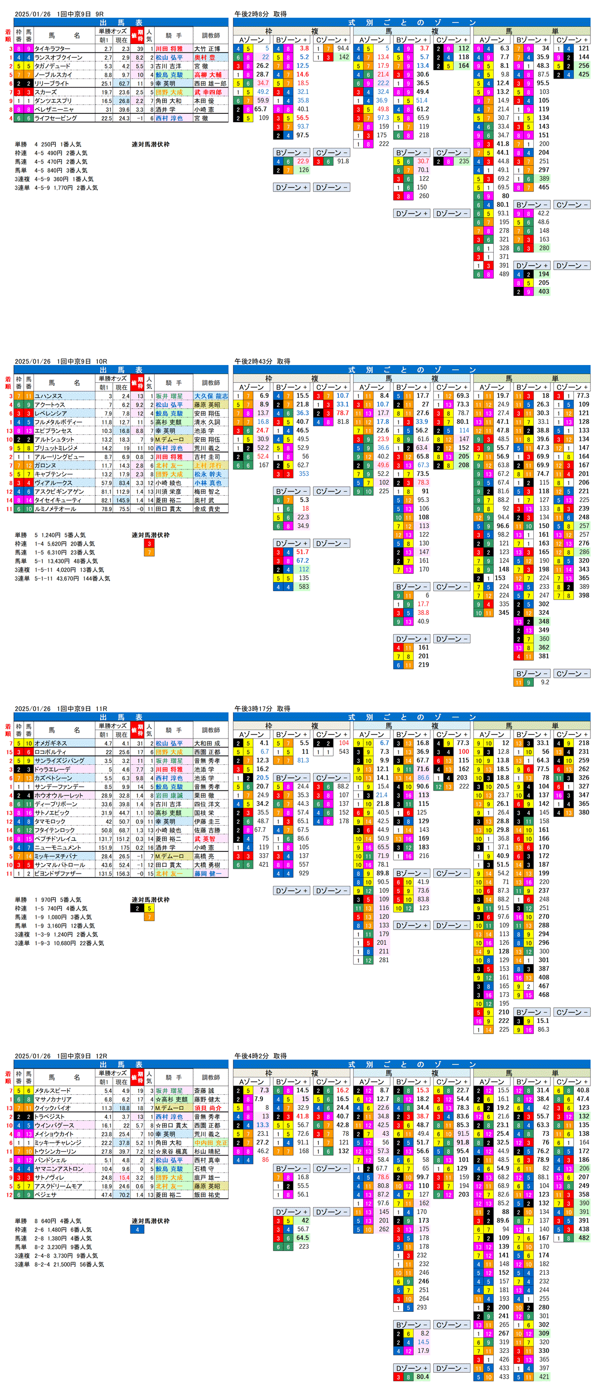 '25年1月26日（日曜）FactorX分析結果 1回中京競馬9日目9R〜12R 第30回プロキオンステークス