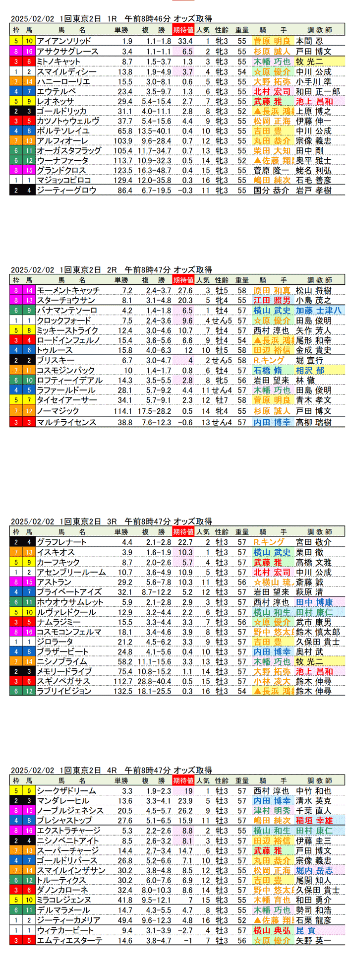 '25年2月2日（日曜）期待値の公開 1回東京競馬2日目1R〜4R