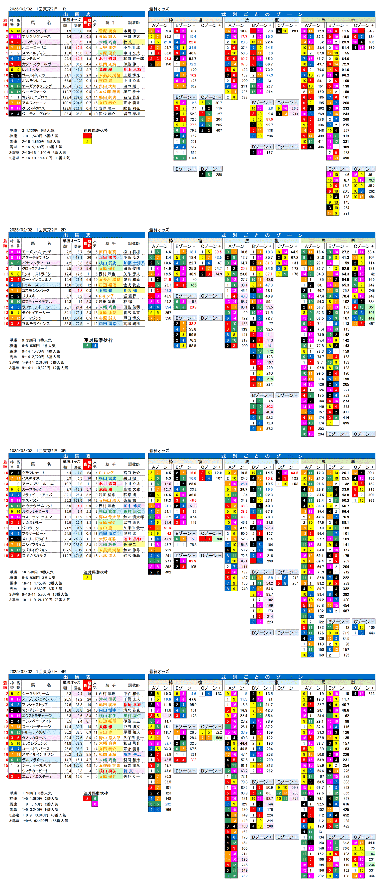 '25年2月2日（日曜）FactorX分析結果 1回東京競馬2日目1R〜4R