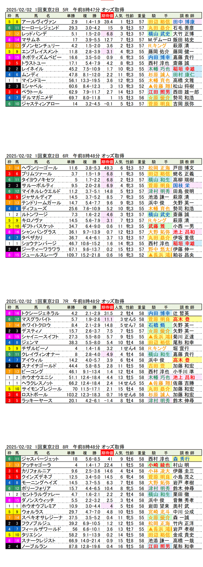 '25年2月2日（日曜）期待値の公開 1回東京競馬2日目5R〜8R