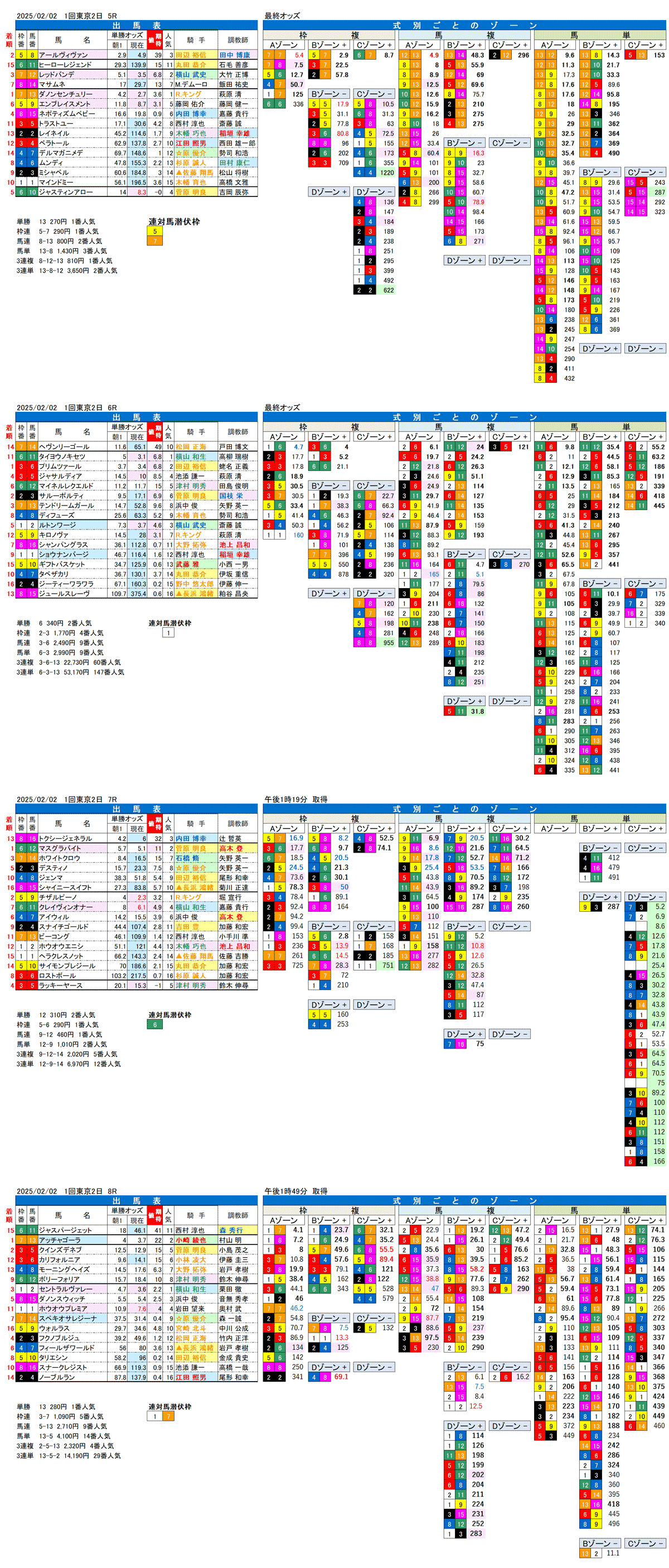 '25年2月2日（日曜）FactorX分析結果 1回東京競馬2日目5R〜8R