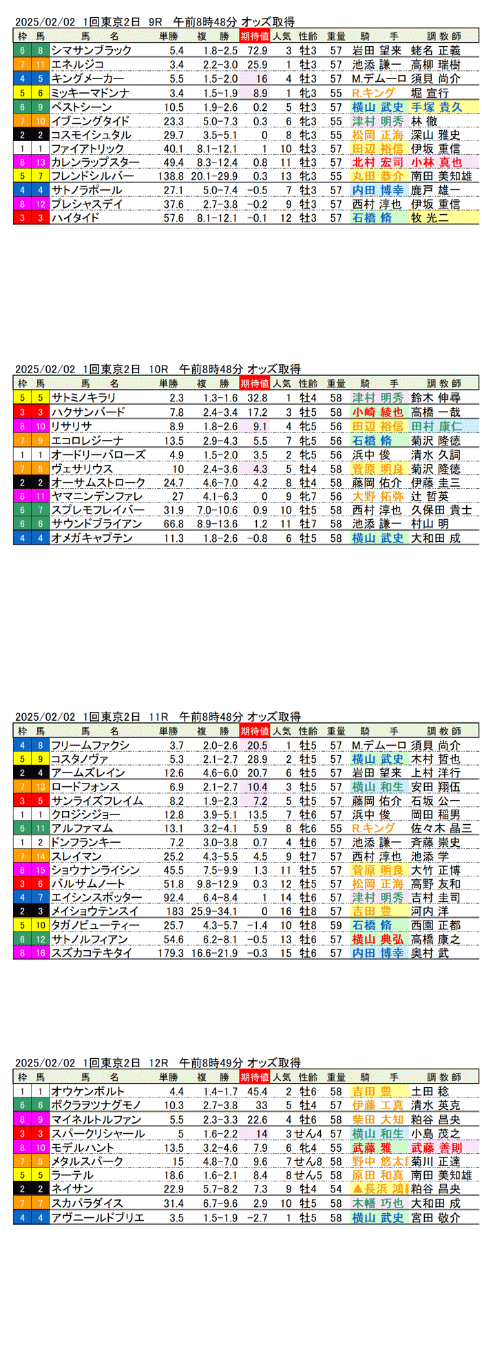 '25年2月2日（日曜）期待値の公開 1回東京競馬2日目9R〜12R 第39回根岸ステークス