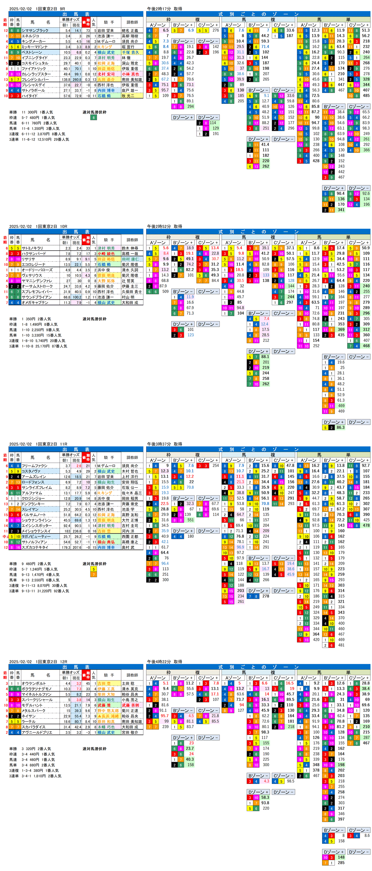 '25年2月2日（日曜）FactorX分析結果 1回東京競馬2日目9R〜12R 第39回根岸ステークス