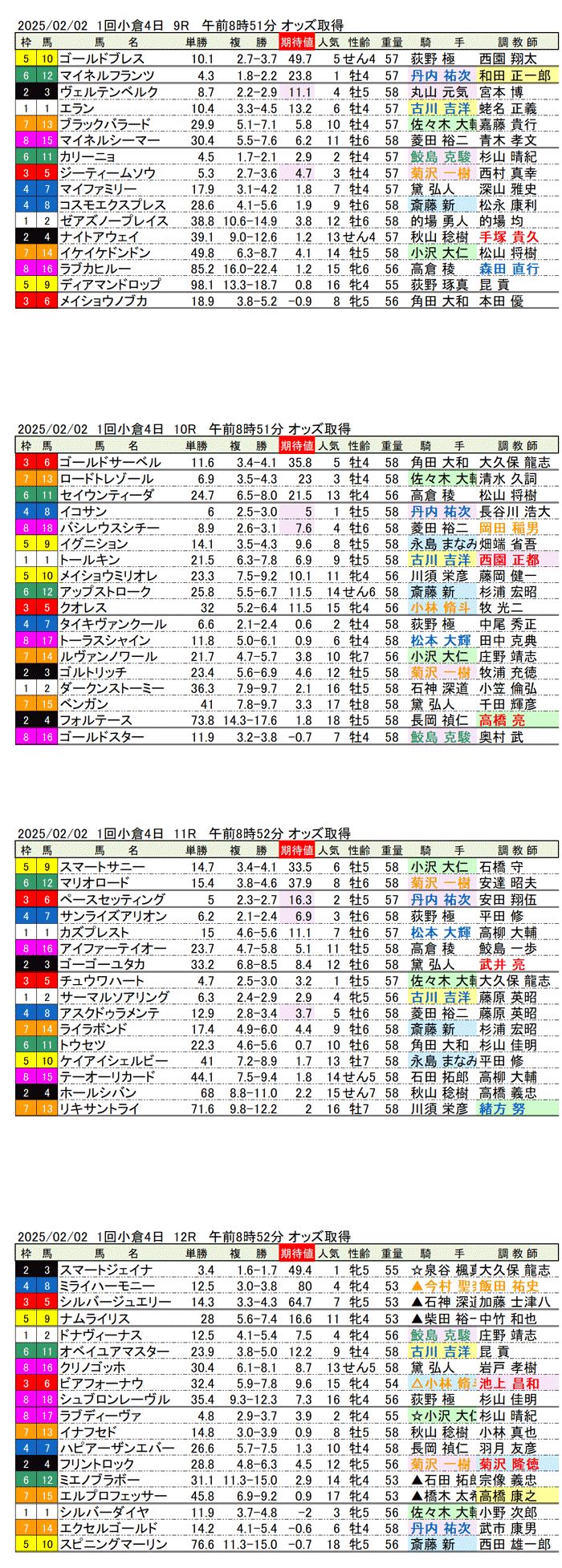 '25年2月2日（日曜）期待値の公開 1回小倉競馬4日目9R〜12R 門司ステークス