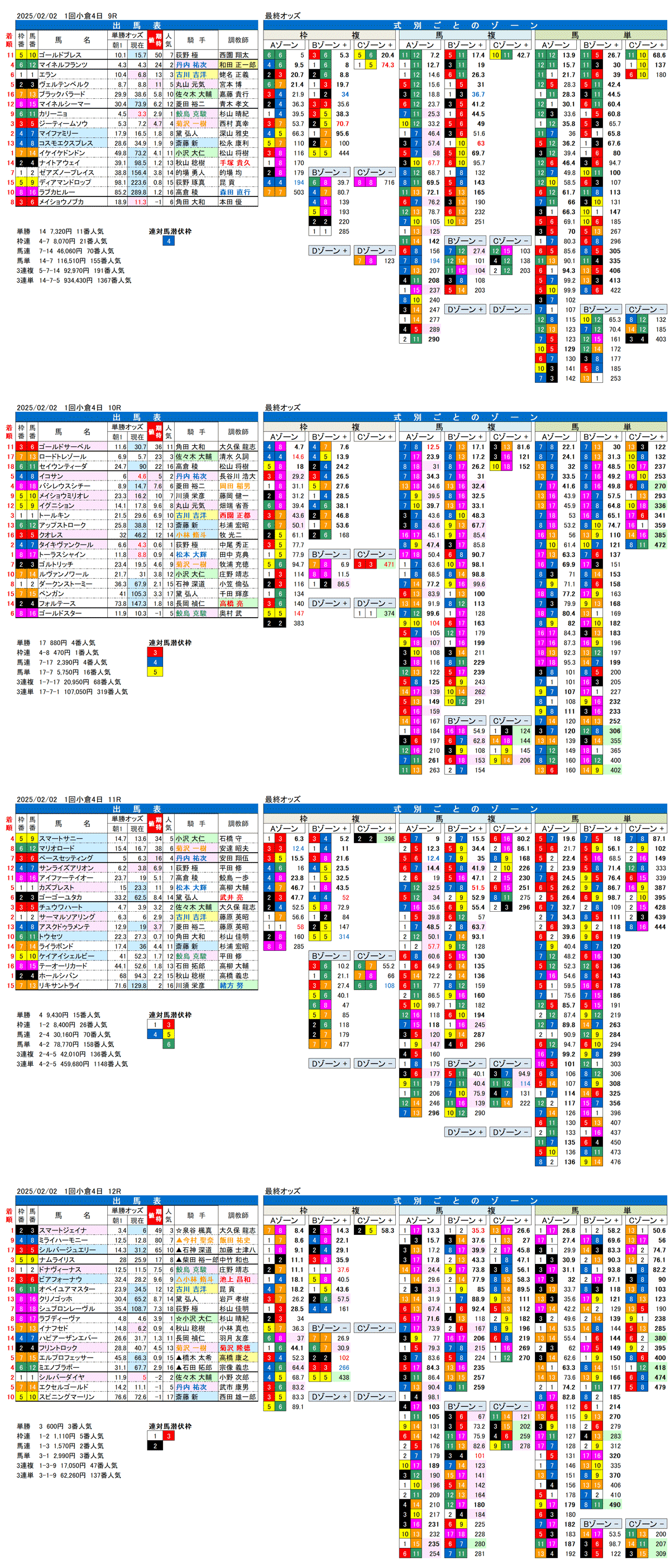 '25年2月2日（日曜）FactorX分析結果 1回小倉競馬4日目9R〜12R 門司ステークス