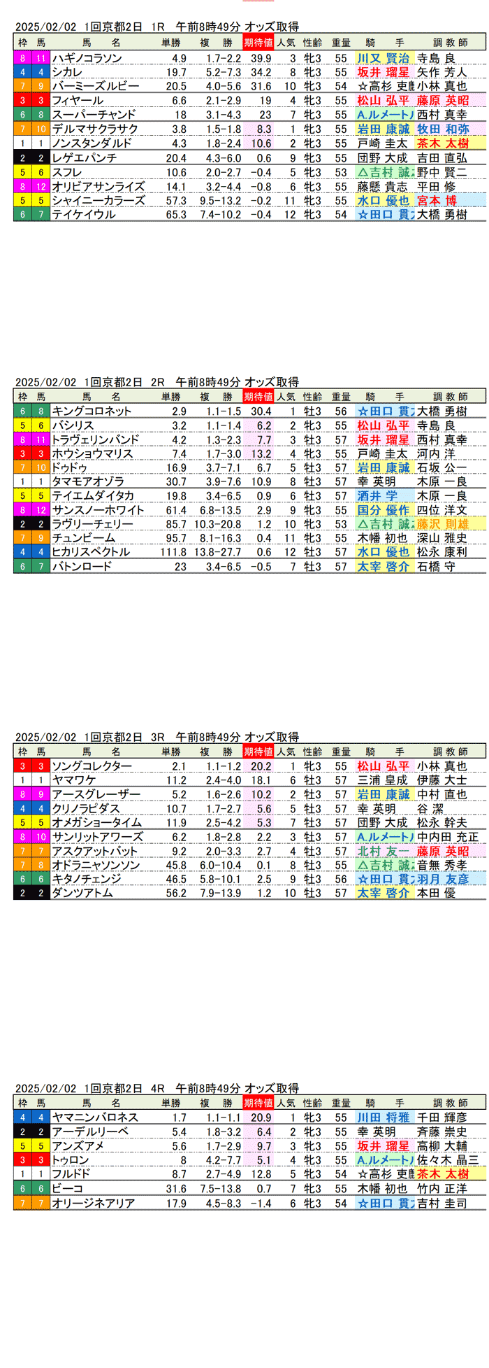 '25年2月2日（日曜）期待値の公開 1回京都競馬2日目1R〜4R