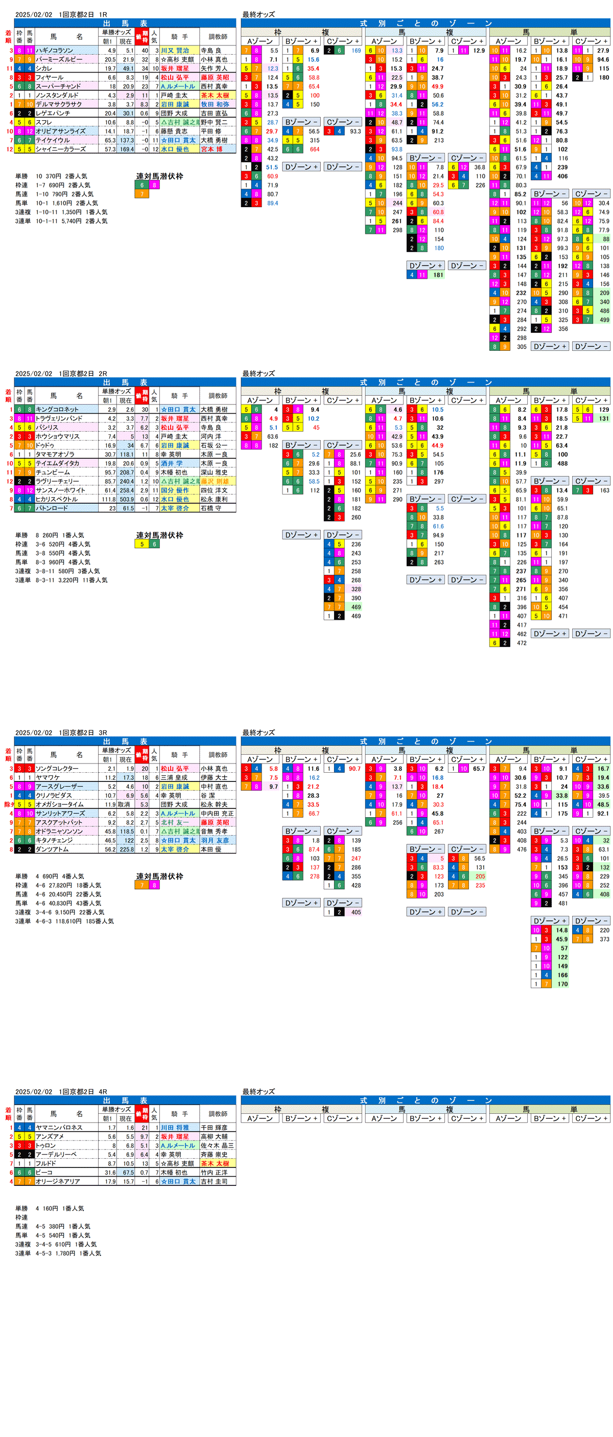 '25年2月2日（日曜）FactorX分析結果 1回京都競馬2日目1R〜4R