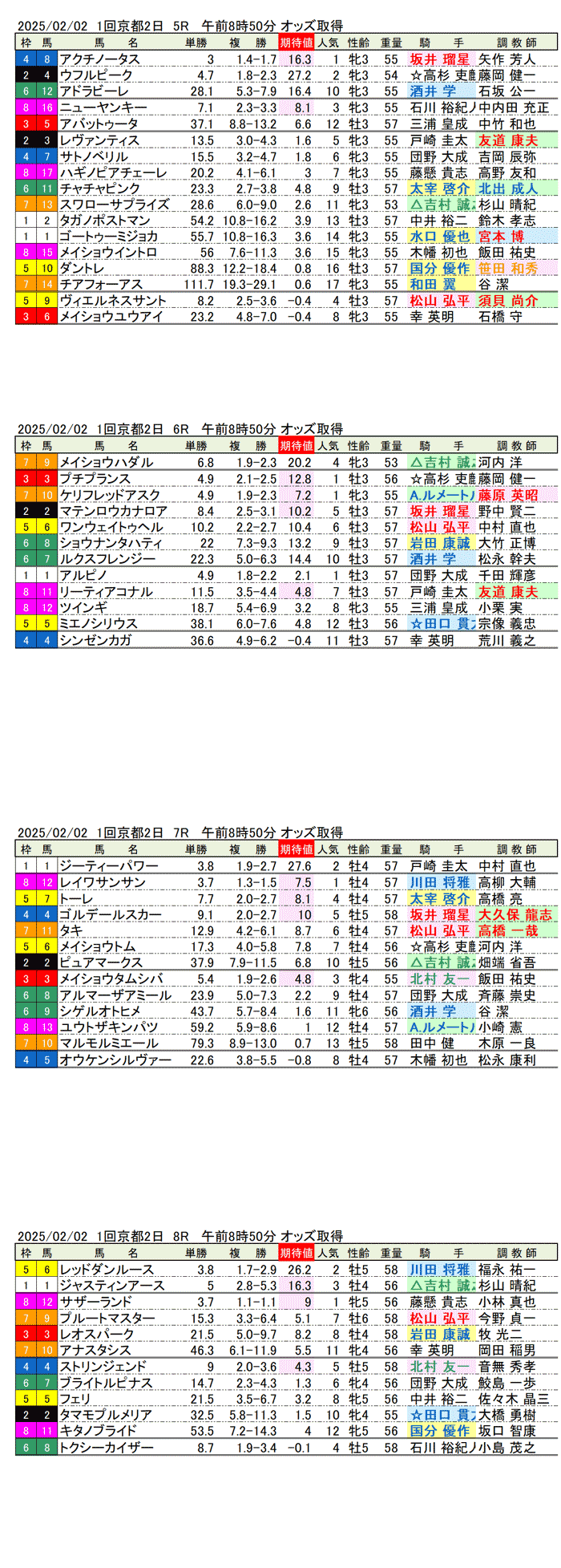 '25年2月2日（日曜）期待値の公開 1回京都競馬2日目5R〜8R