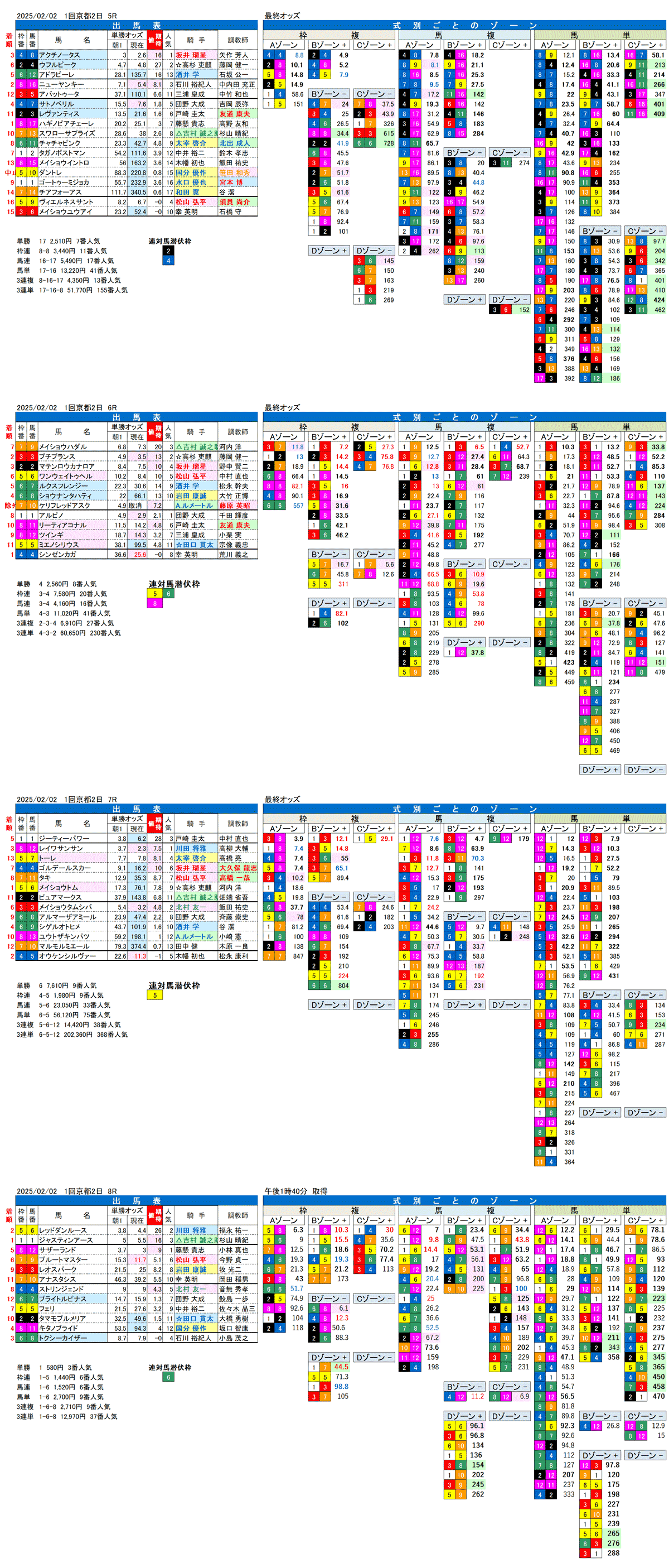 '25年2月2日（日曜）FactorX分析結果 1回京都競馬2日目5R〜8R