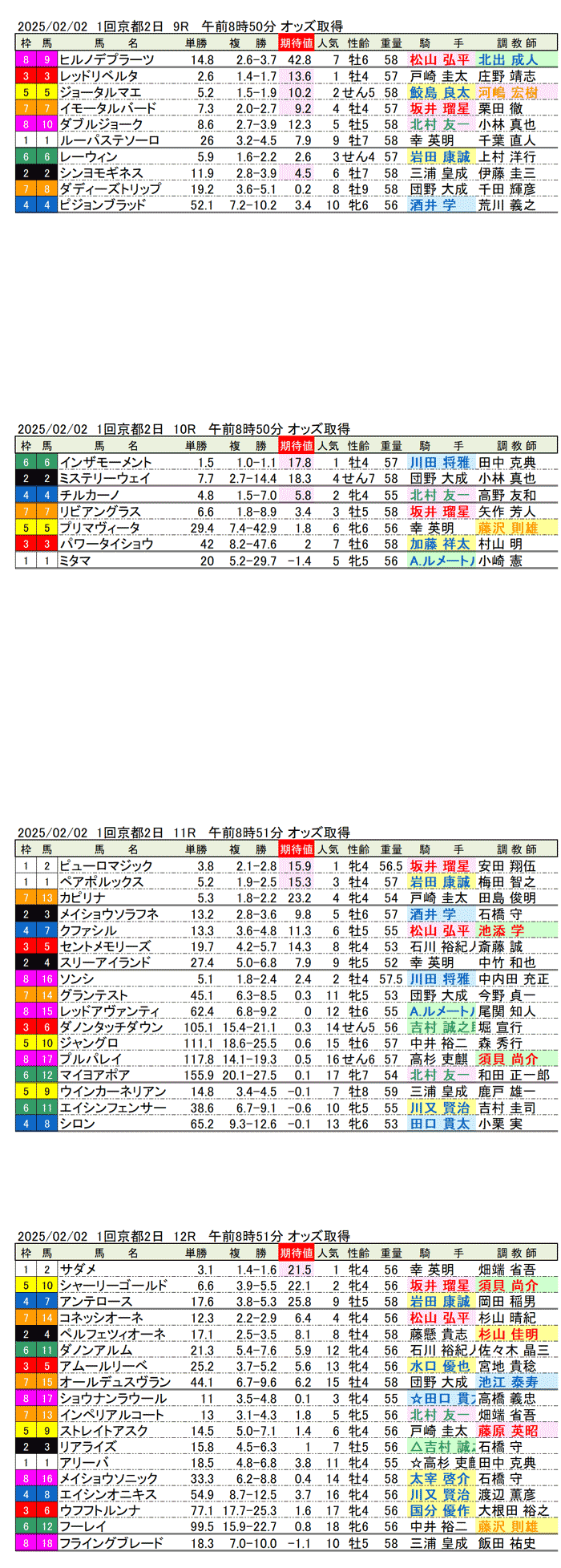 '25年2月2日（日曜）期待値の公開 1回京都競馬2日目9R〜12R 第30回シルクロードステークス