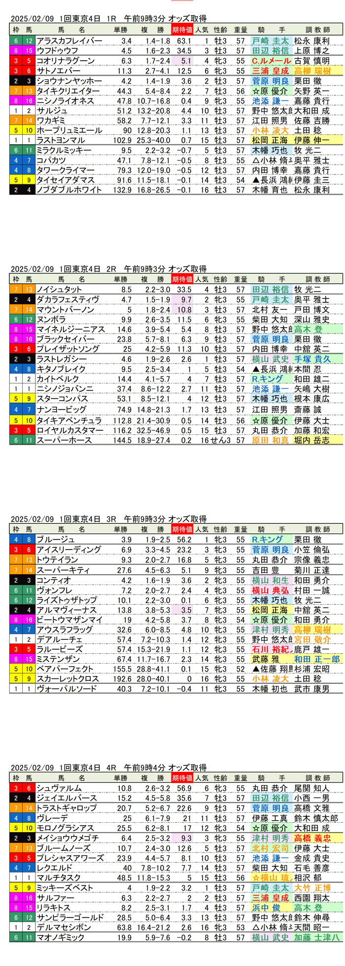 '25年2月9日（日曜）期待値の公開 1回東京競馬4日目1R〜4R