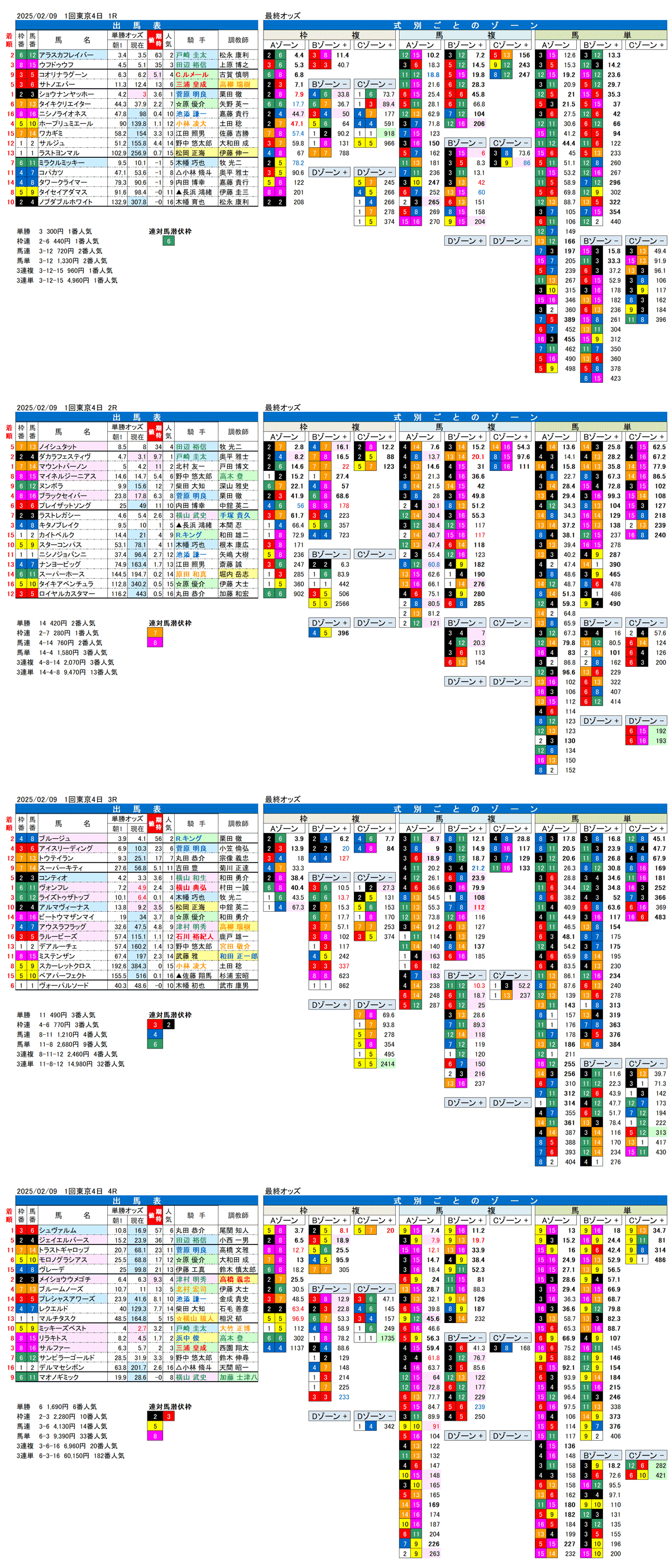 '25年2月9日（日曜）FactorX分析結果 1回東京競馬4日目1R〜4R