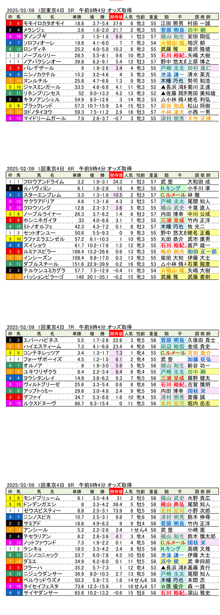 '25年2月9日（日曜）期待値の公開 1回東京競馬4日目5R〜8R