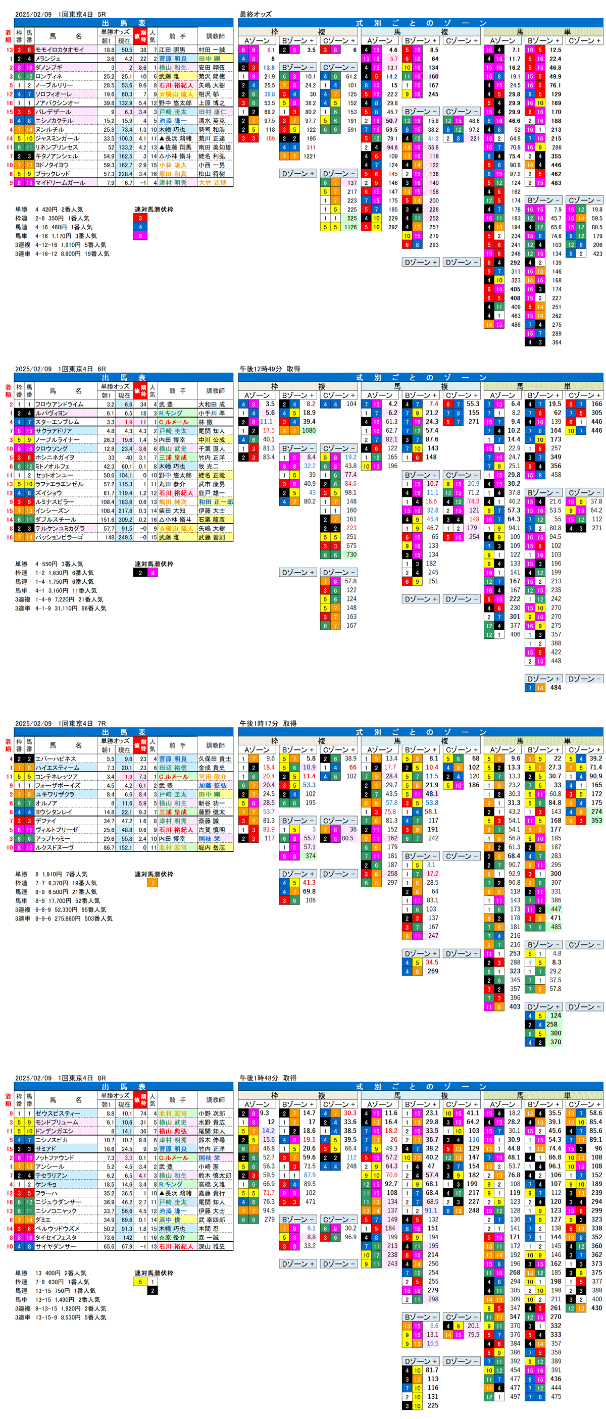 '25年2月9日（日曜）FactorX分析結果 1回東京競馬4日目5R〜8R