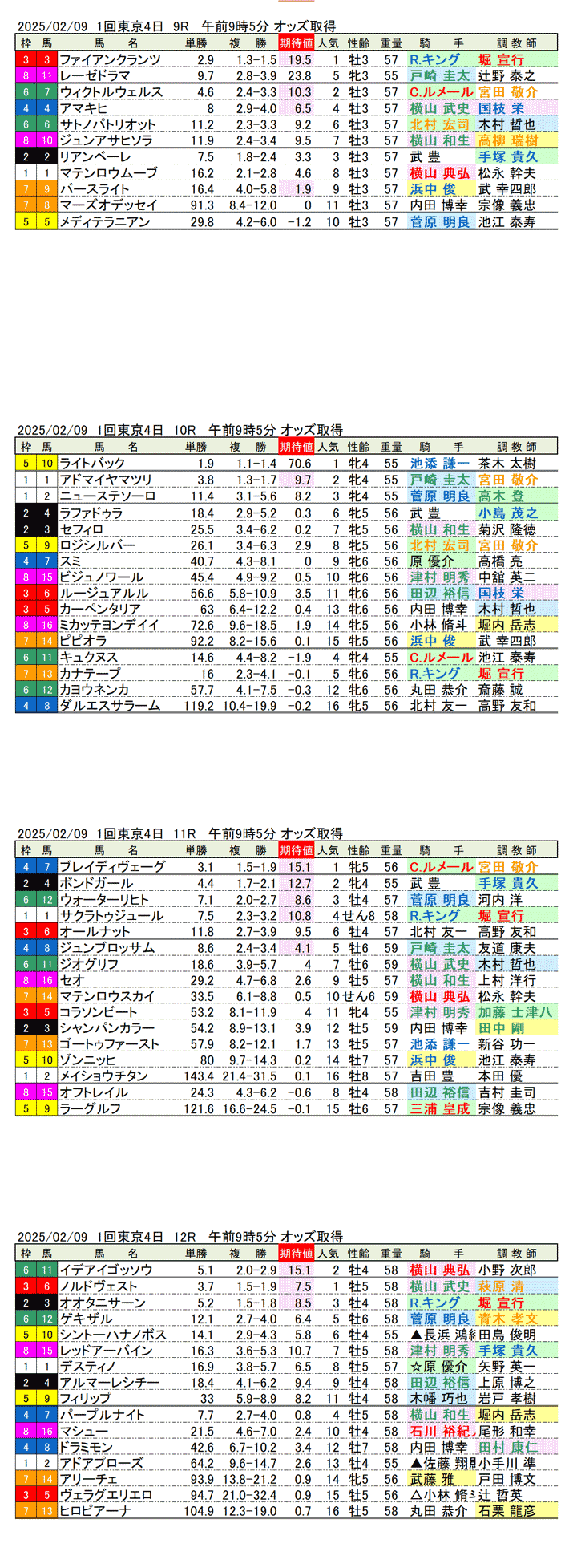 '25年2月9日（日曜）期待値の公開 1回東京競馬4日目9R〜12R 第75回東京新聞杯