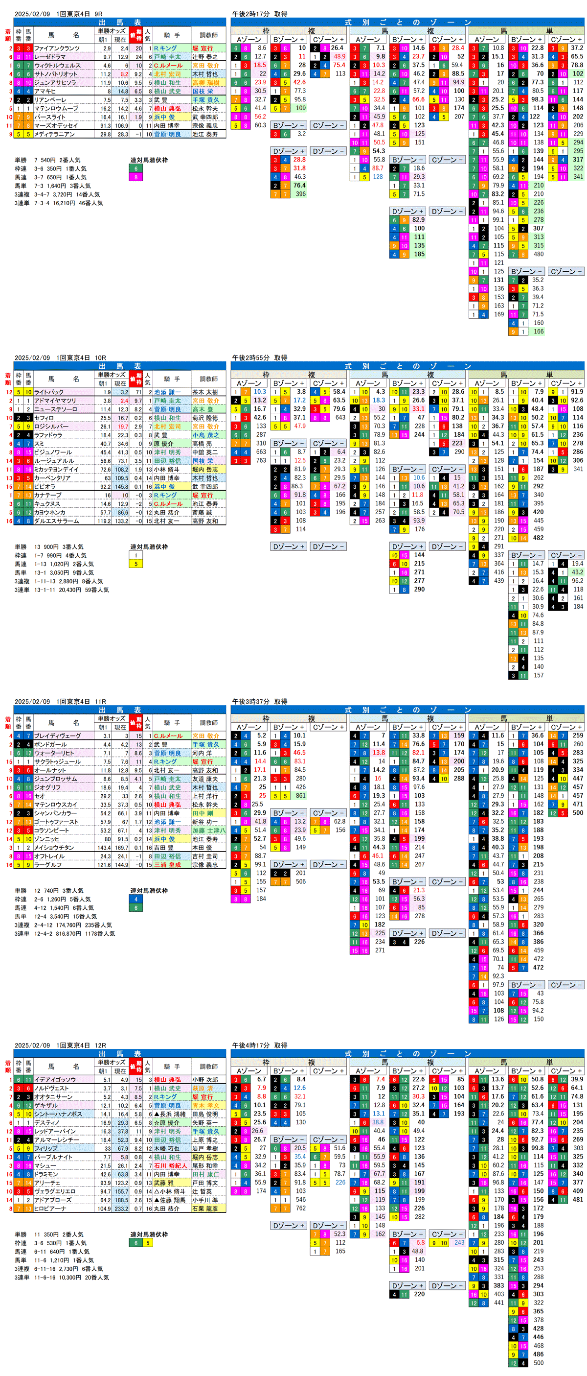 '25年2月9日（日曜）FactorX分析結果 1回東京競馬4日目9R〜12R 第75回東京新聞杯