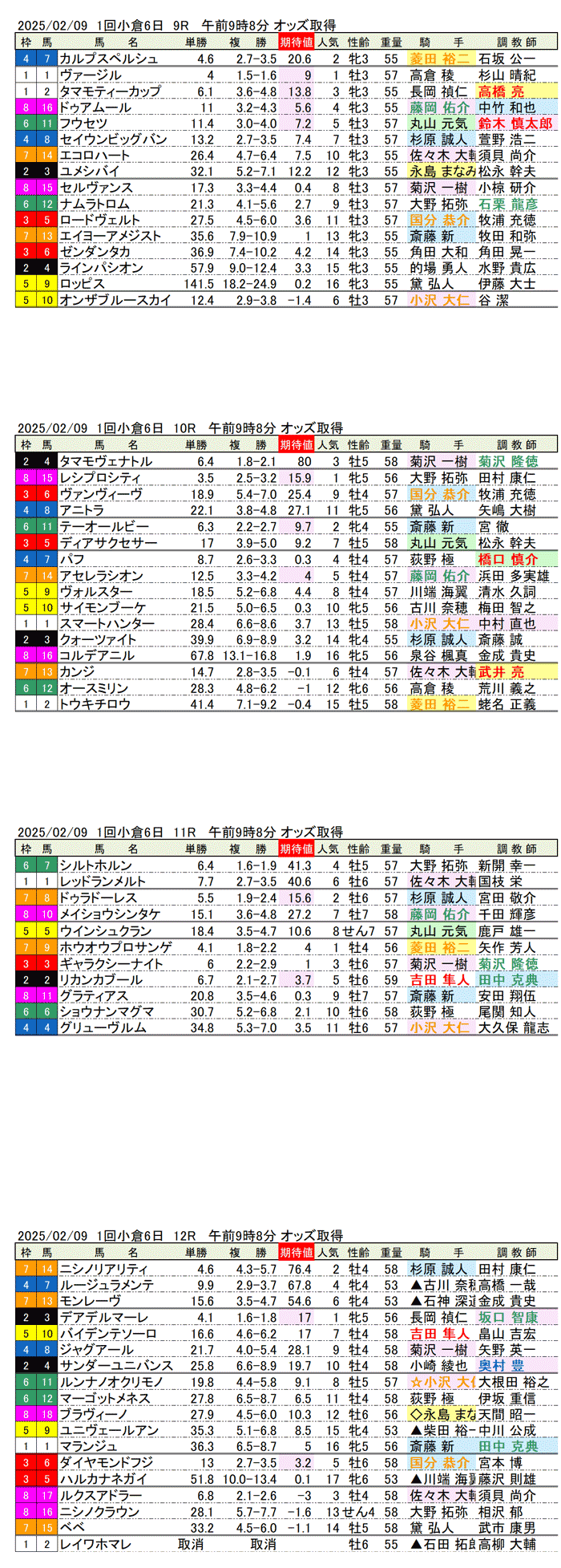 '25年2月9日（日曜）期待値の公開 1回小倉競馬6日目9R〜12R 小倉日経賞