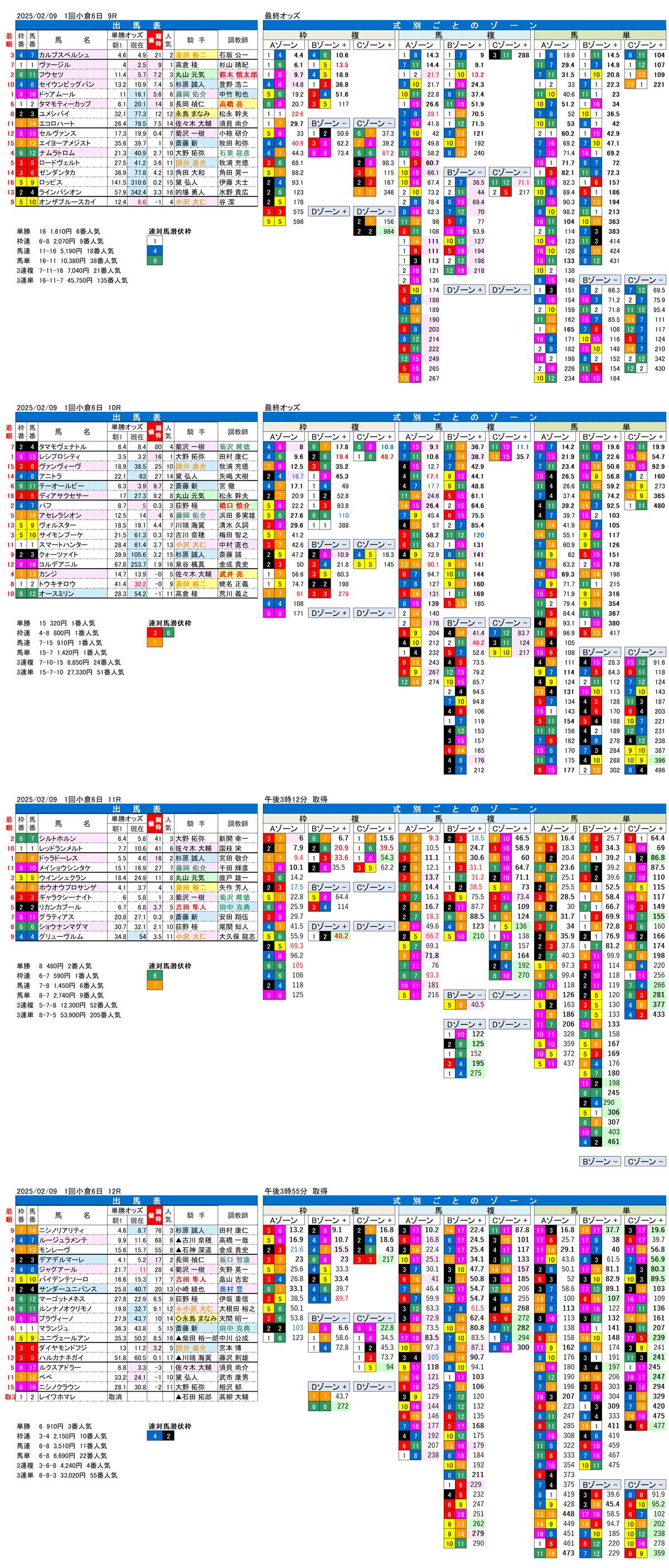 '25年2月9日（日曜）FactorX分析結果 1回小倉競馬6日目9R〜12R 小倉日経賞