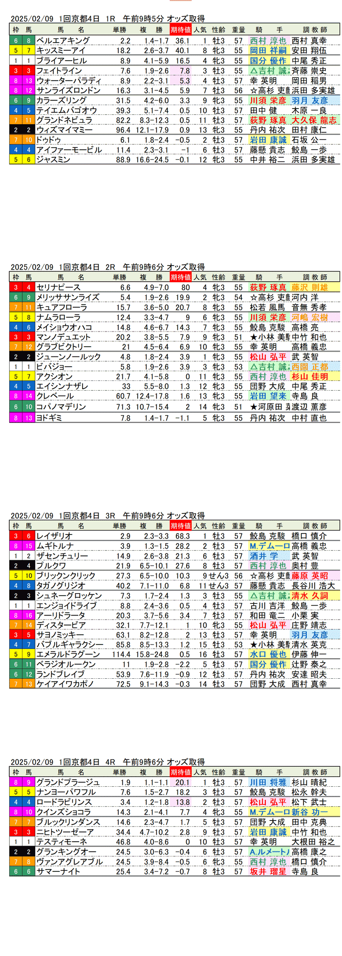 '25年2月9日（日曜）期待値の公開 1回京都競馬4日目1R〜4R