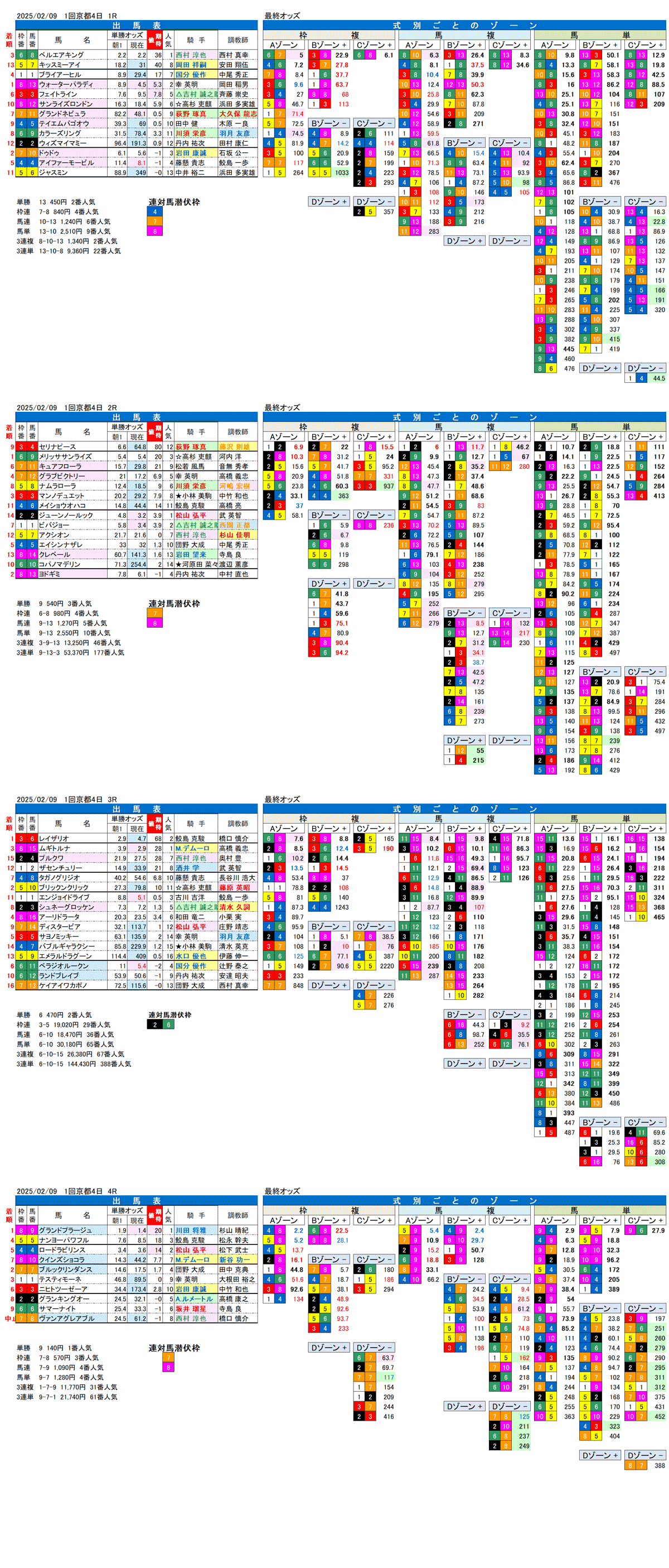 '25年2月9日（日曜）FactorX分析結果 1回京都競馬4日目1R〜4R