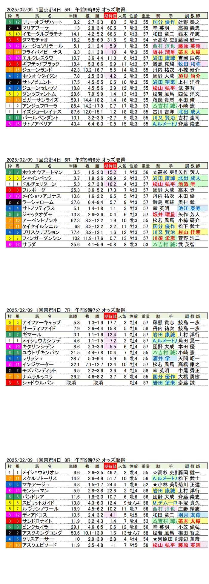 '25年2月9日（日曜）期待値の公開 1回京都競馬4日目5R〜8R