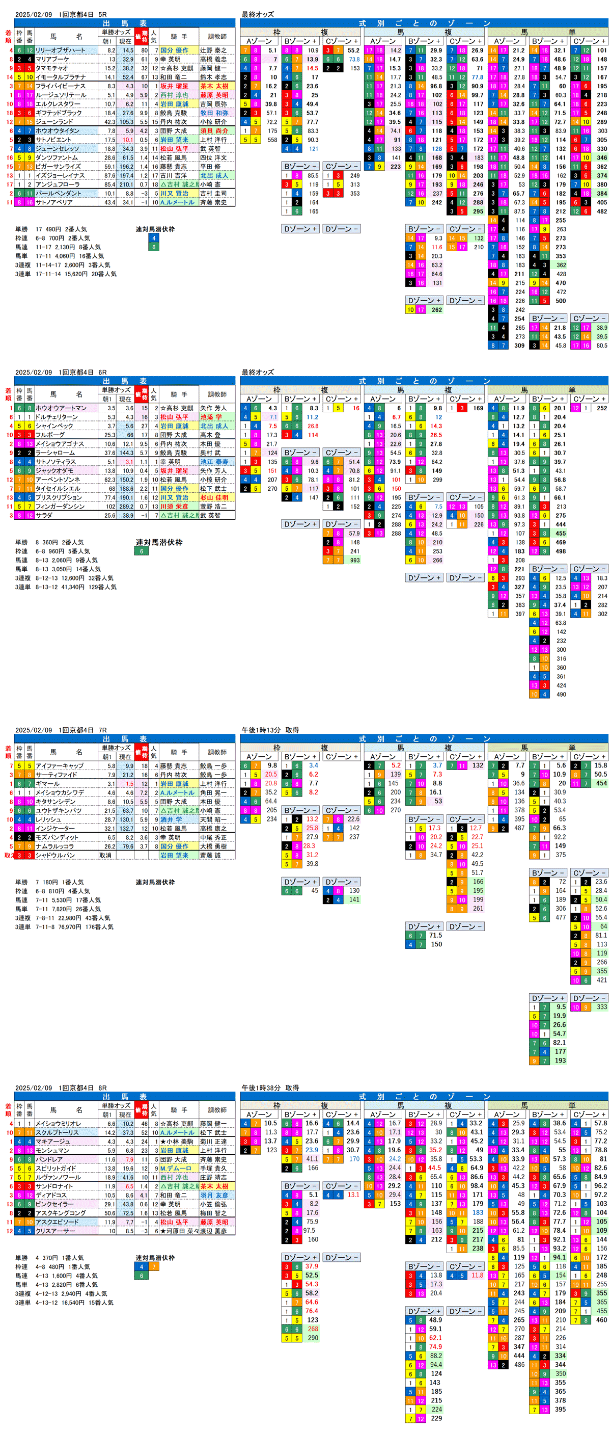 '25年2月9日（日曜）FactorX分析結果 1回京都競馬4日目5R〜8R