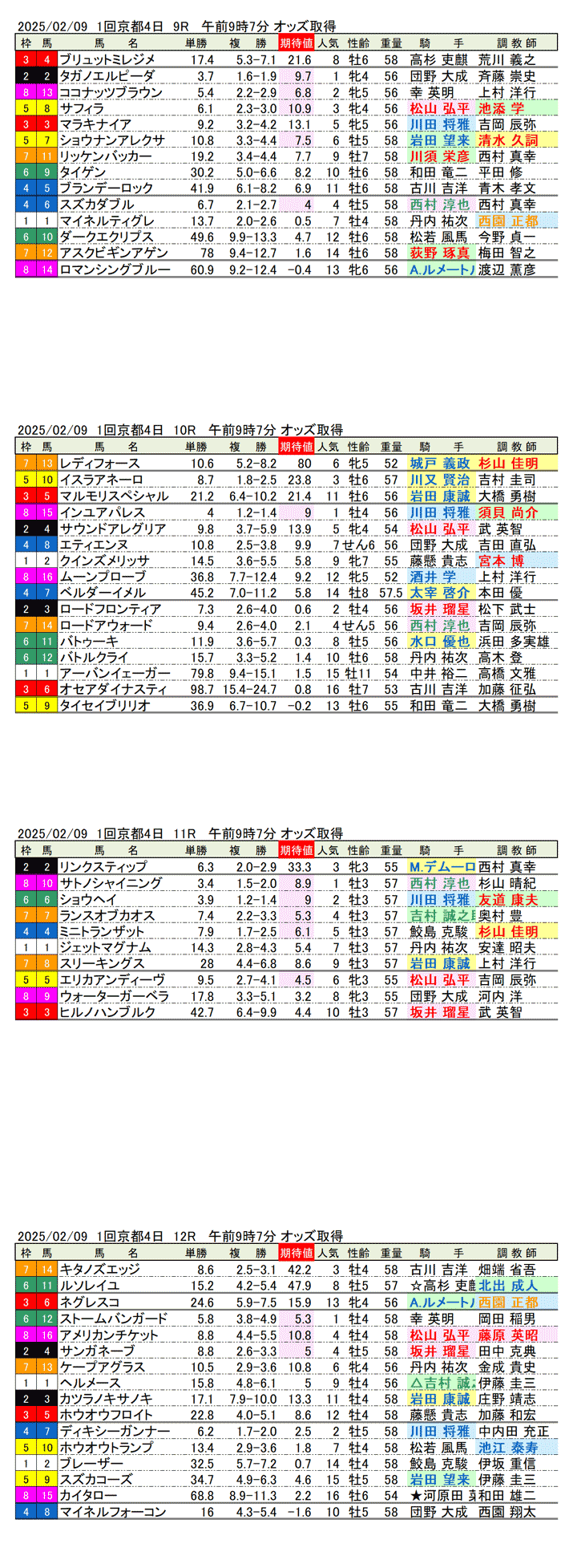 '25年2月9日（日曜）期待値の公開 1回京都競馬4日目9R〜12R 第65回きさらぎ賞