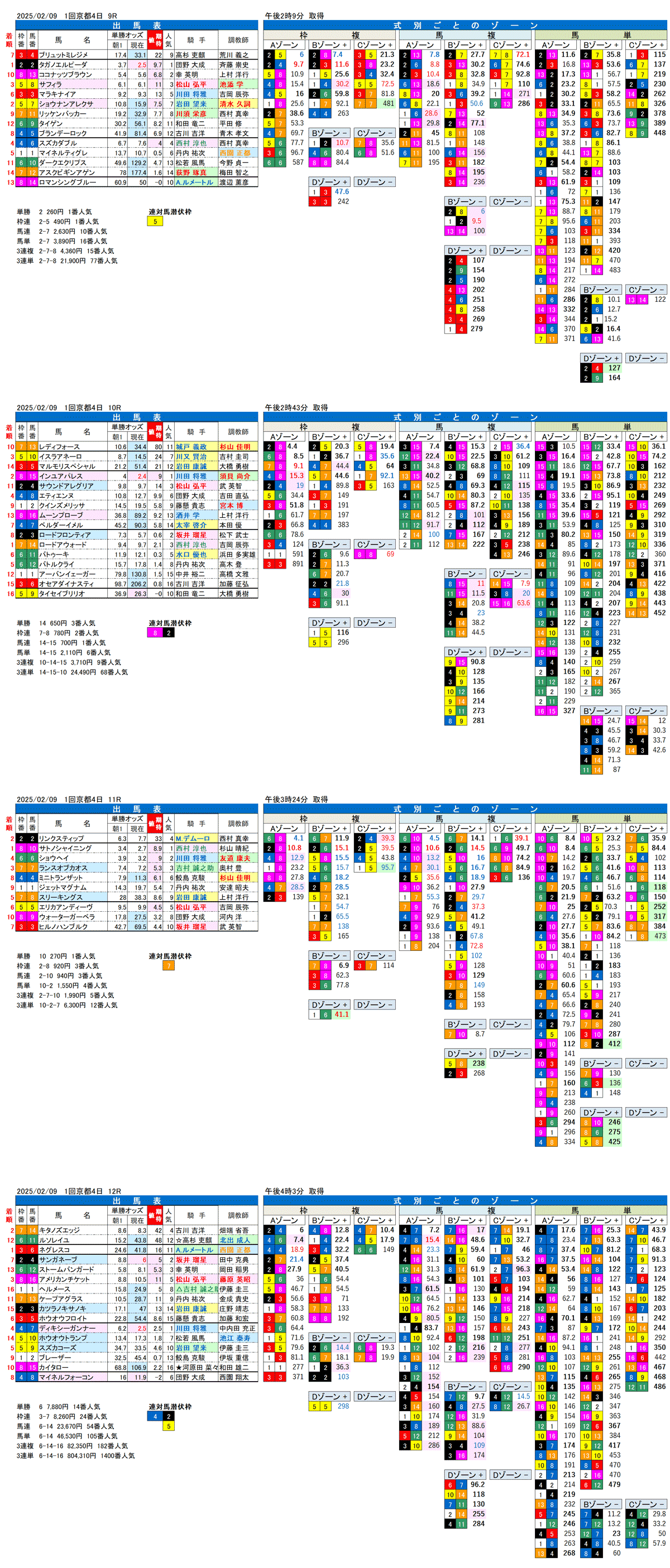 '25年2月9日（日曜）FactorX分析結果 1回京都競馬4日目9R〜12R 第65回きさらぎ賞