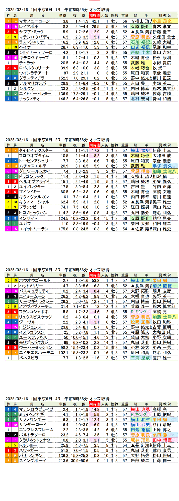 '25年2月16日（日曜）期待値の公開 1回東京競馬6日目1R〜4R