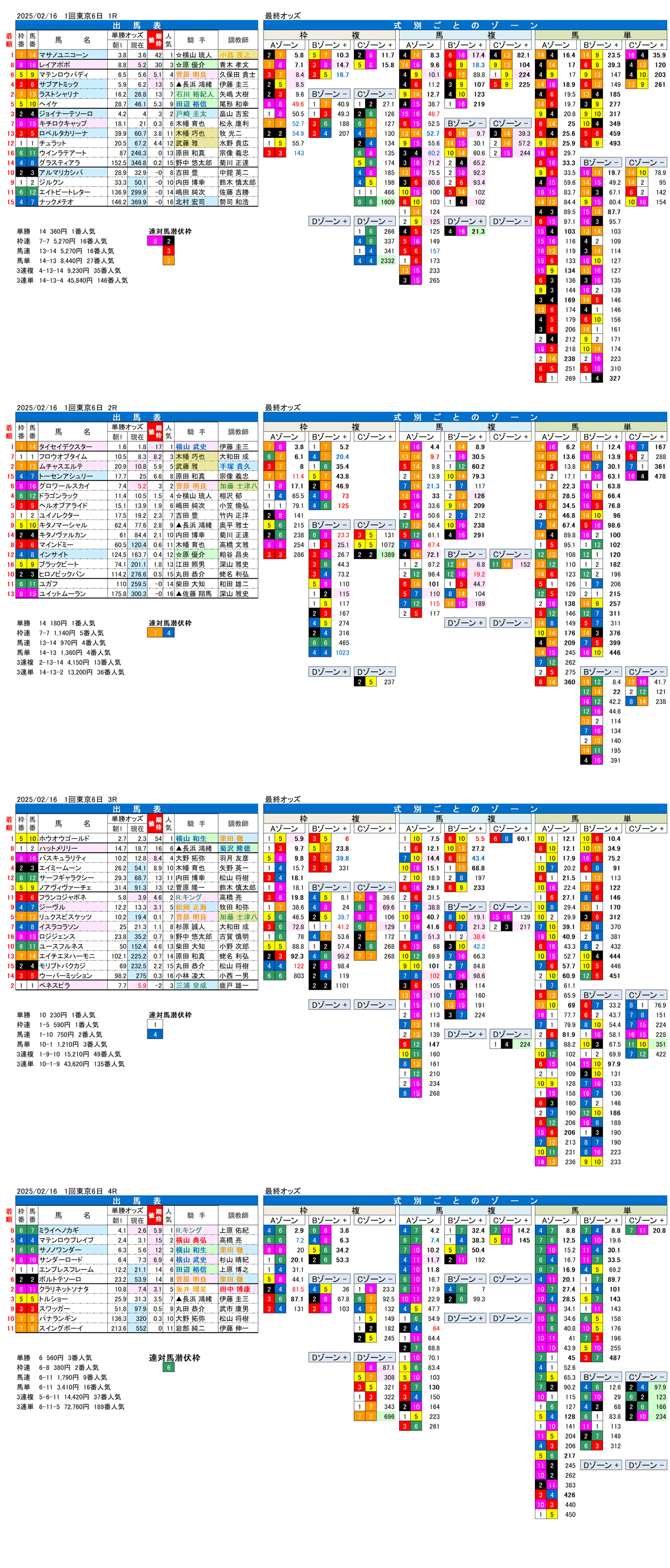 '25年2月16日（日曜）FactorX分析結果 1回東京競馬6日目1R〜4R