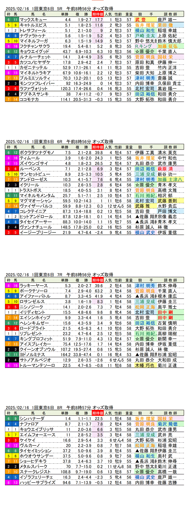 '25年2月16日（日曜）期待値の公開 1回東京競馬6日目5R〜8R