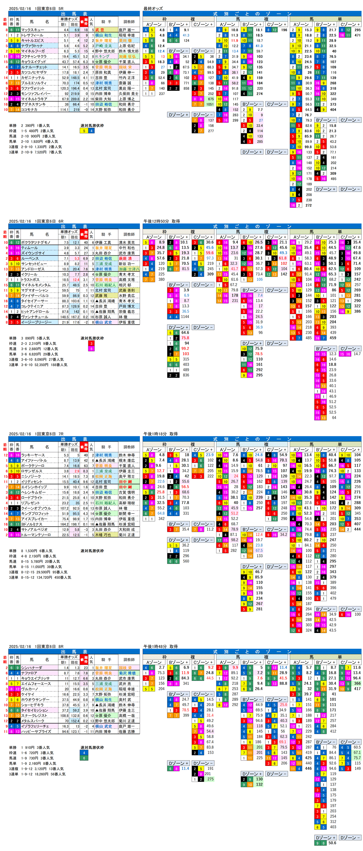 '25年2月16日（日曜）FactorX分析結果 1回東京競馬6日目5R〜8R