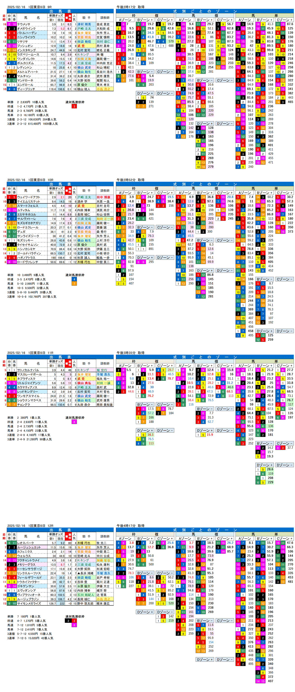 '25年2月16日（日曜）FactorX分析結果 1回東京競馬6日目9R〜12R 第59回共同通信杯