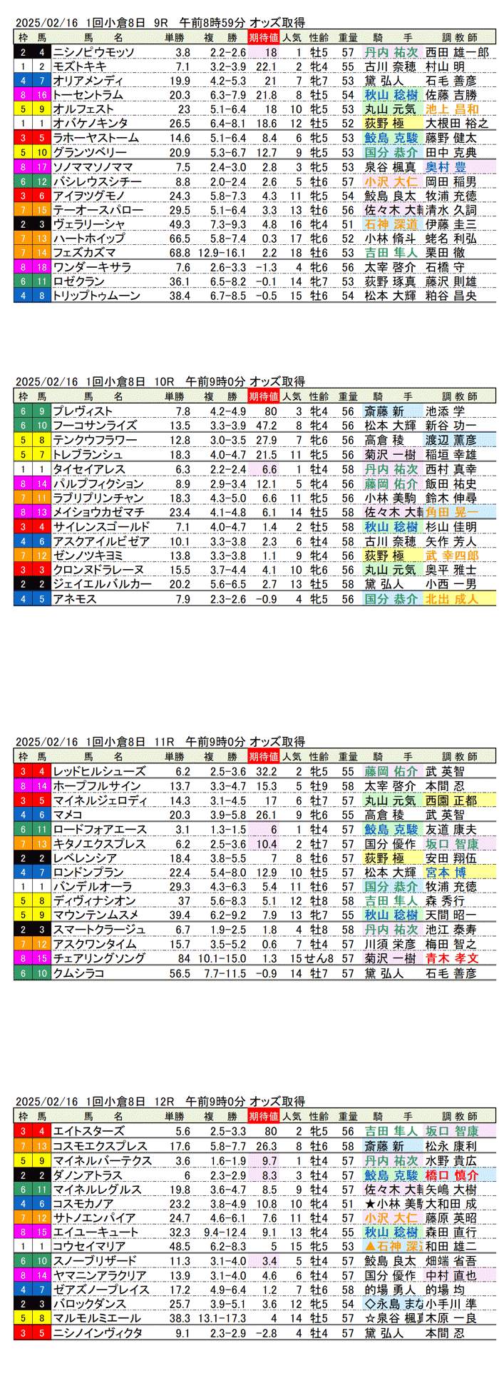 '25年2月16日（日曜）期待値の公開 1回小倉競馬8日目9R〜12R 北九州短距離ステークス