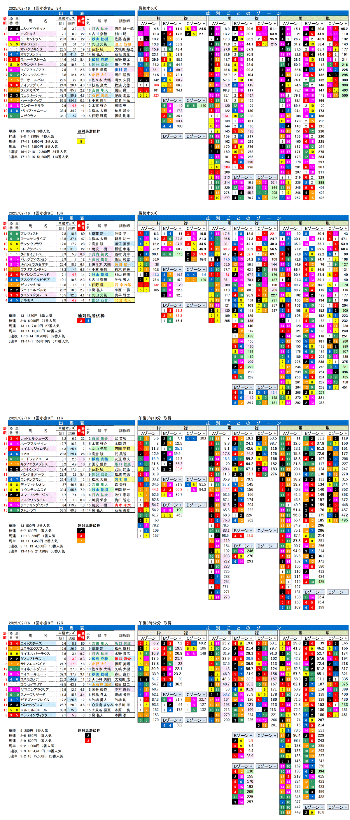 '25年2月16日（日曜）FactorX分析結果 1回小倉競馬8日目9R〜12R 北九州短距離ステークス