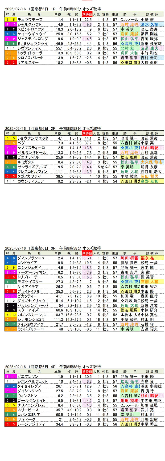 '25年2月16日（日曜）期待値の公開 1回京都競馬6日目1R〜4R