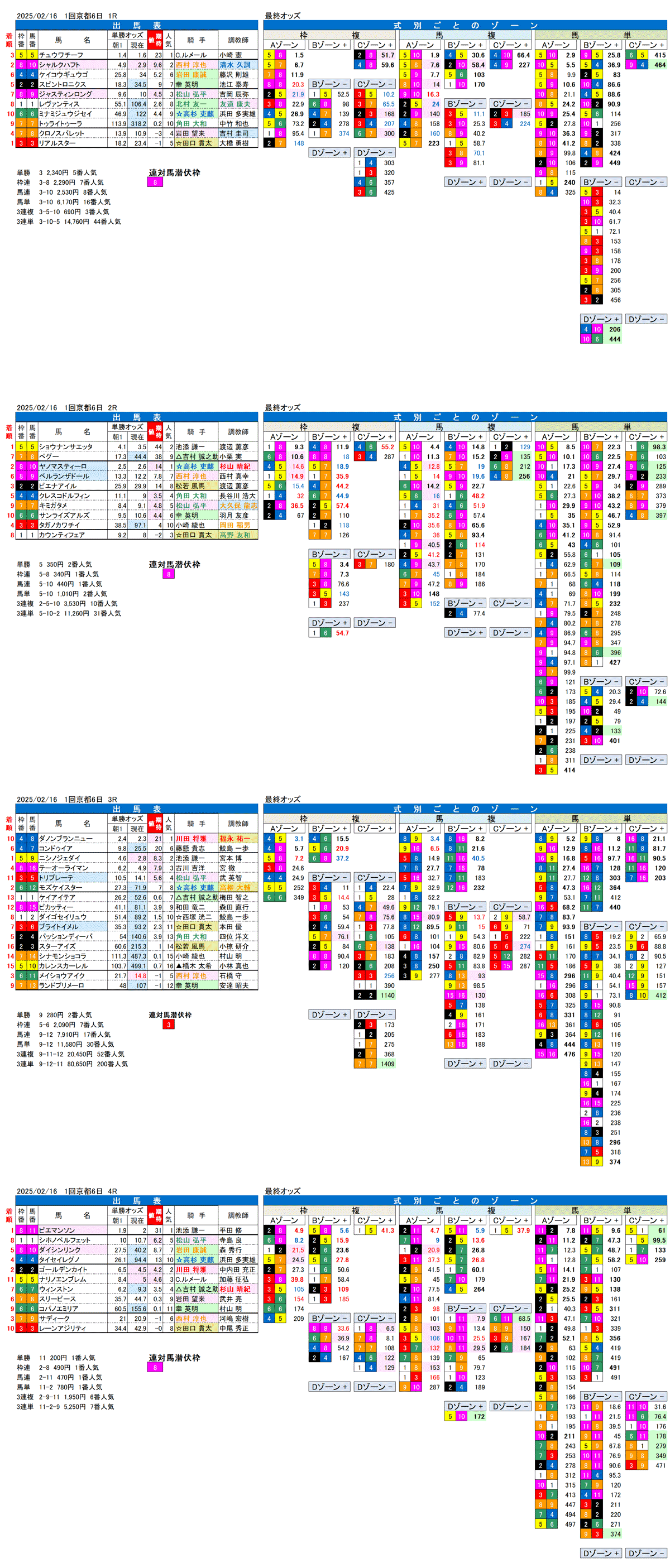 '25年2月16日（日曜）FactorX分析結果 1回京都競馬6日目1R〜4R