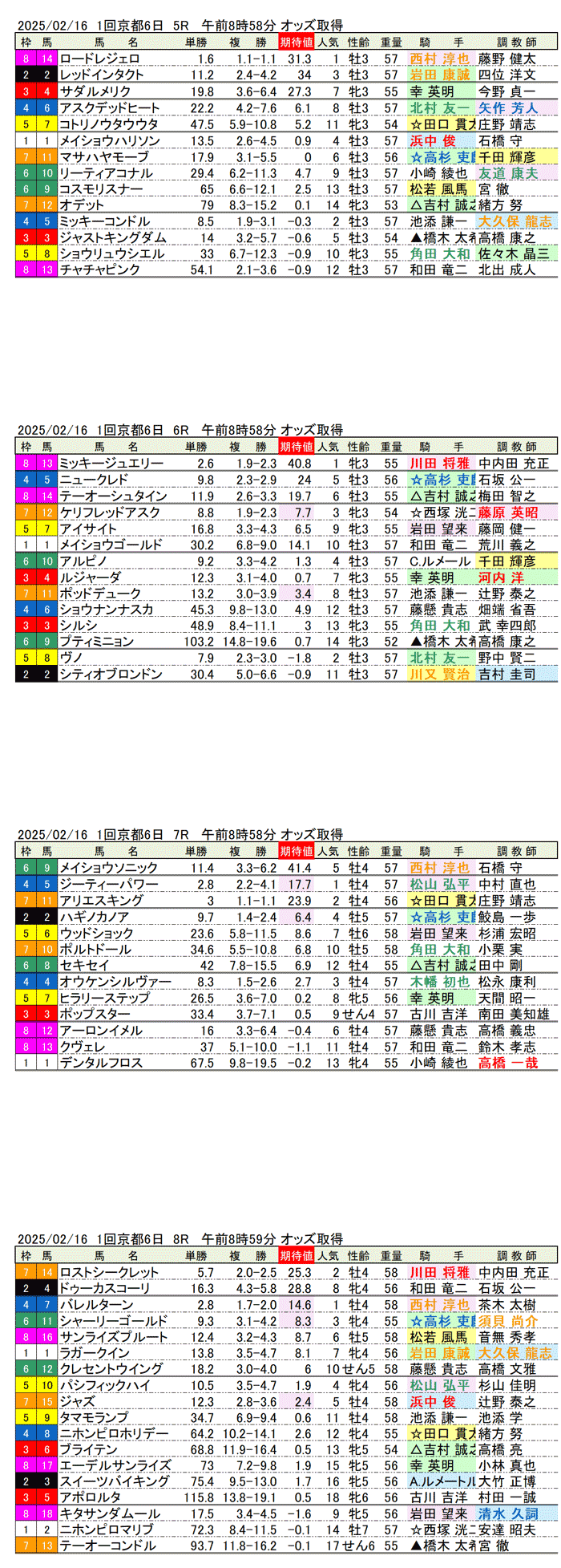 '25年2月16日（日曜）期待値の公開 1回京都競馬6日目5R〜8R