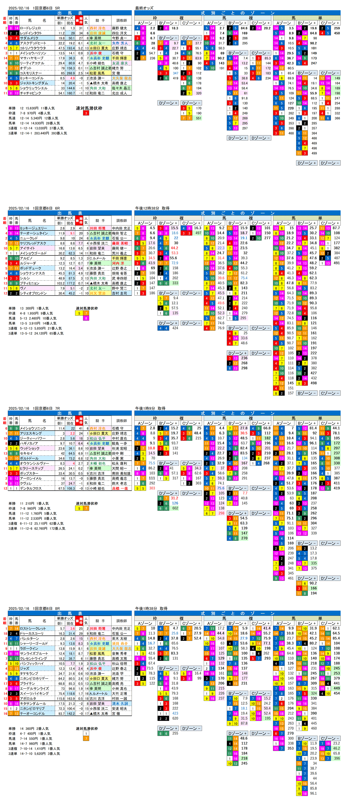 '25年2月16日（日曜）FactorX分析結果 1回京都競馬6日目5R〜8R