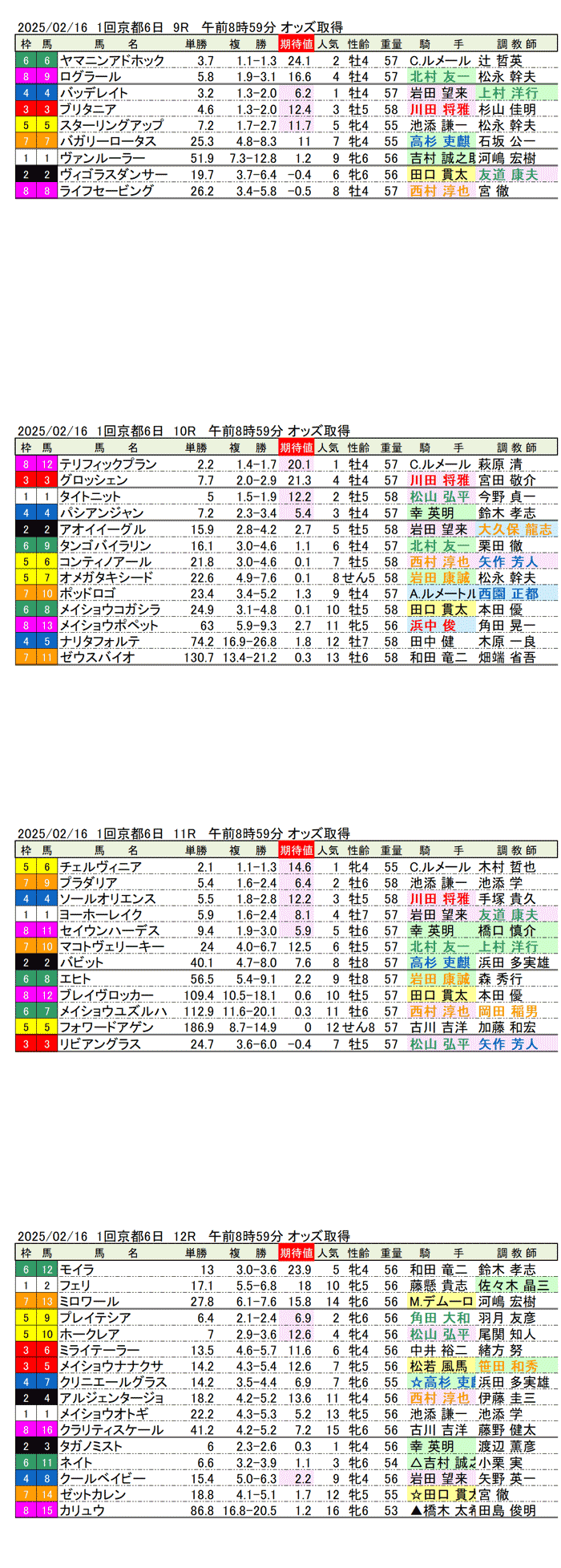 '25年2月16日（日曜）期待値の公開 1回京都競馬6日目9R〜12R 第118回京都記念