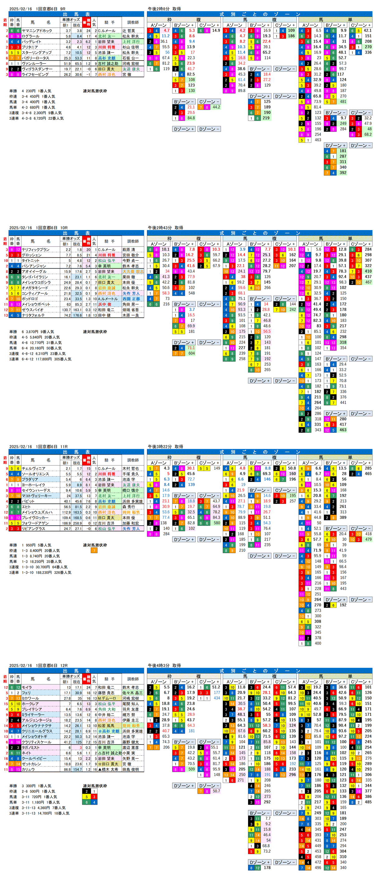 '25年2月16日（日曜）FactorX分析結果 1回京都競馬6日目9R〜12R 第118回京都記念