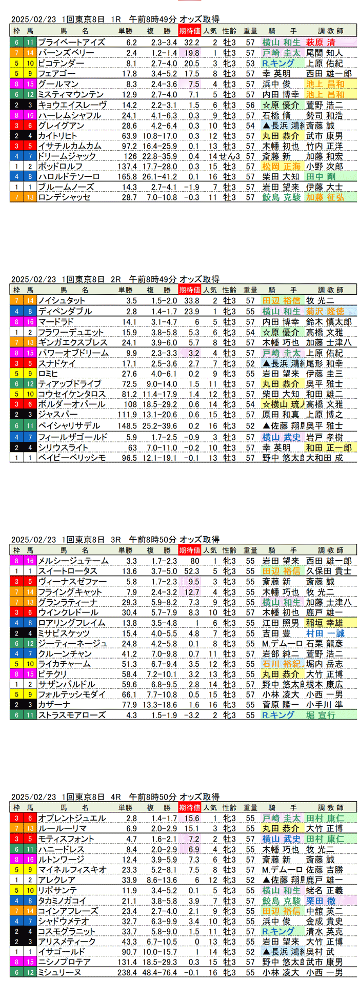 '25年2月23日（日曜）期待値の公開 1回東京競馬8日目1R〜4R