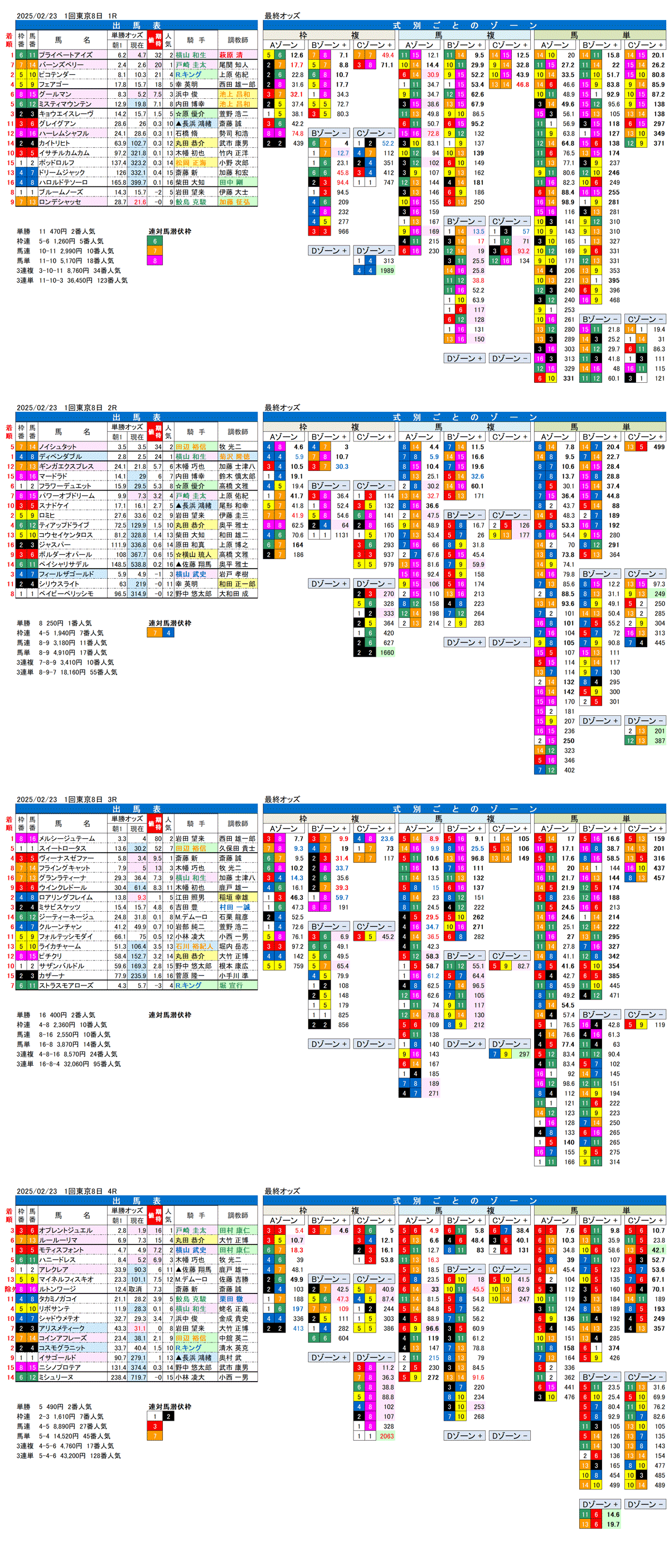 '25年2月23日（日曜）FactorX分析結果 1回東京競馬8日目1R〜4R