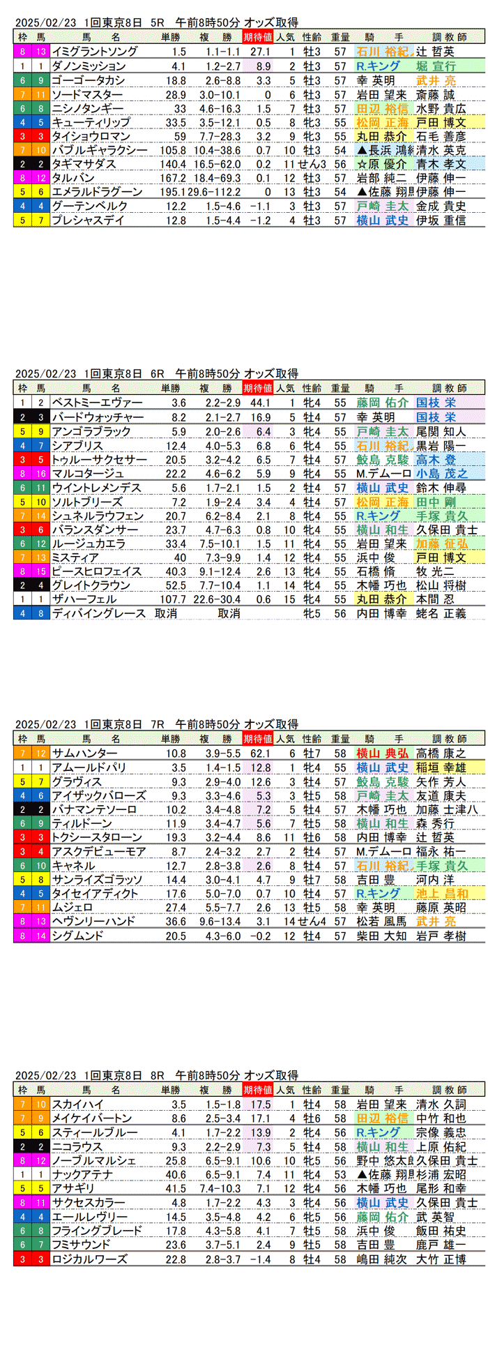 '25年2月23日（日曜）期待値の公開 1回東京競馬8日目5R〜8R