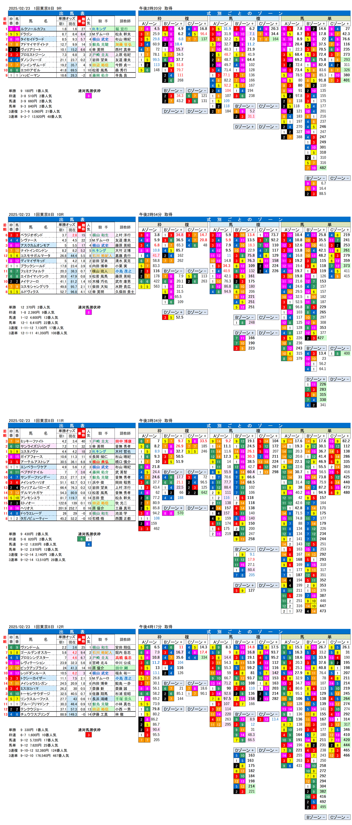 '25年2月23日（日曜）FactorX分析結果 1回東京競馬8日目9R〜12R 第42回フェブラリーステークス