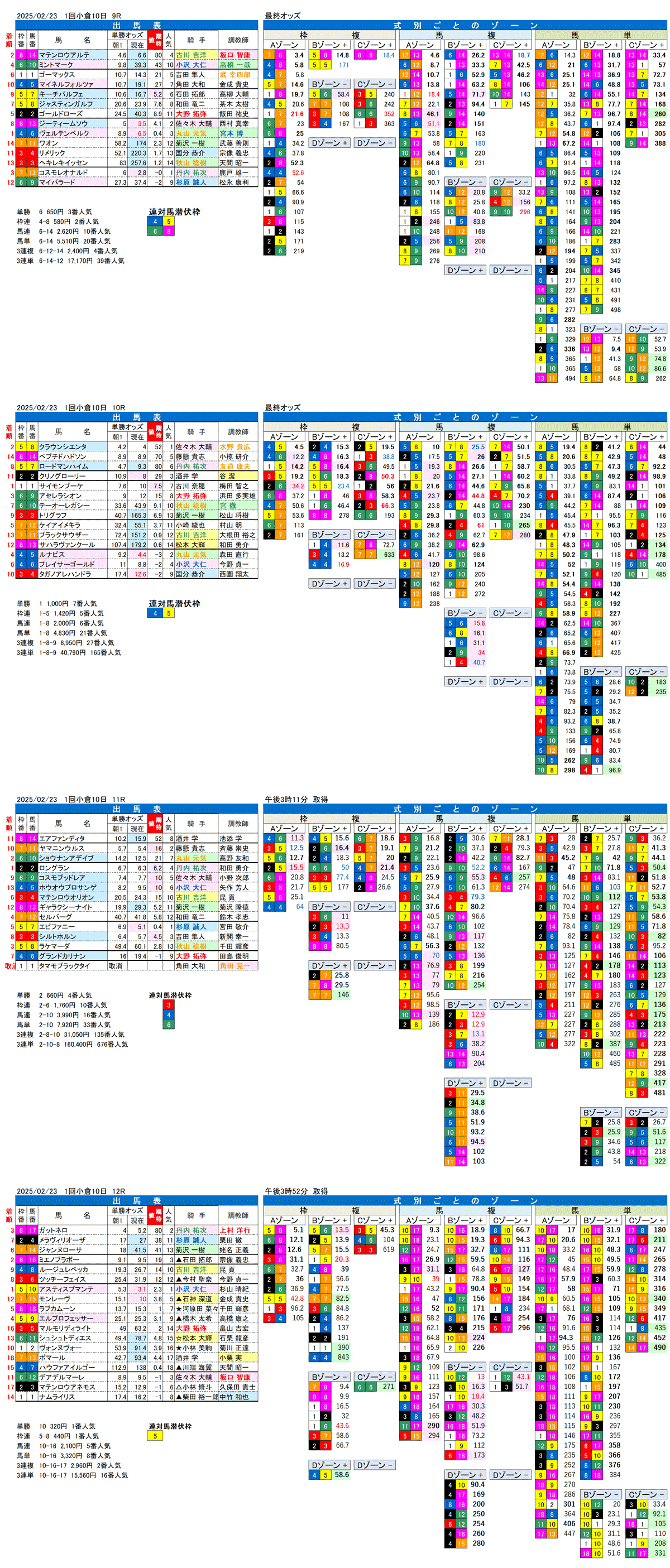 '25年2月23日（日曜）FactorX分析結果 1回小倉競馬10日目9R〜12R 第59回小倉大賞典